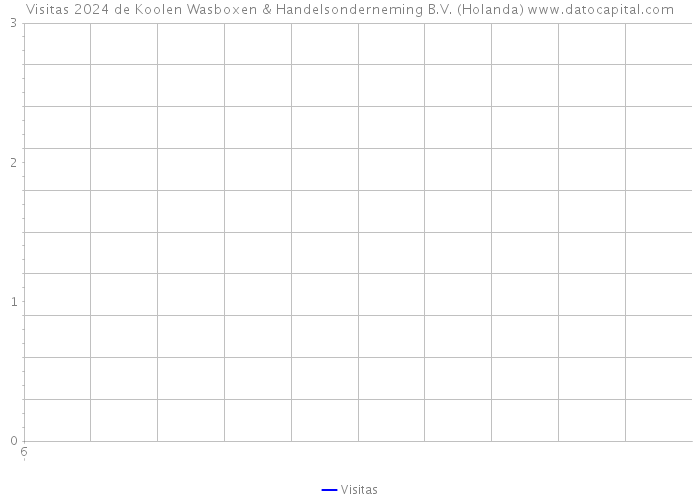 Visitas 2024 de Koolen Wasboxen & Handelsonderneming B.V. (Holanda) 