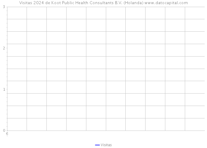 Visitas 2024 de Koot Public Health Consultants B.V. (Holanda) 