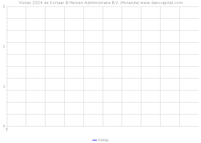 Visitas 2024 de Korlaar & Heinen Administratie B.V. (Holanda) 