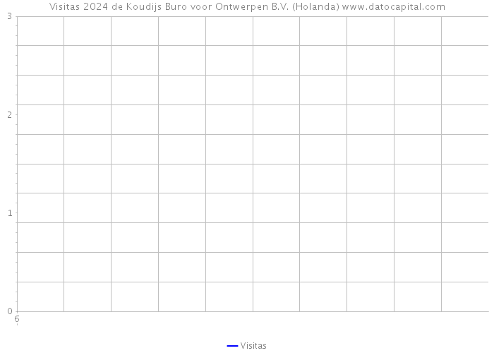 Visitas 2024 de Koudijs Buro voor Ontwerpen B.V. (Holanda) 