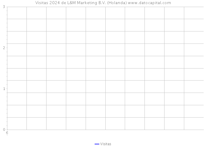 Visitas 2024 de L&M Marketing B.V. (Holanda) 