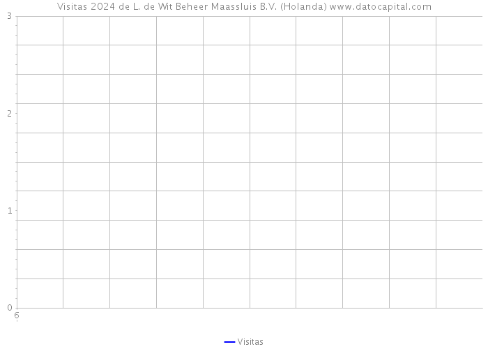 Visitas 2024 de L. de Wit Beheer Maassluis B.V. (Holanda) 