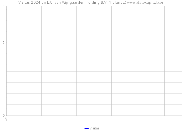 Visitas 2024 de L.C. van Wijngaarden Holding B.V. (Holanda) 