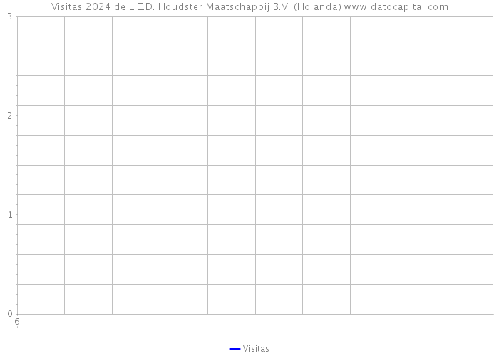 Visitas 2024 de L.E.D. Houdster Maatschappij B.V. (Holanda) 