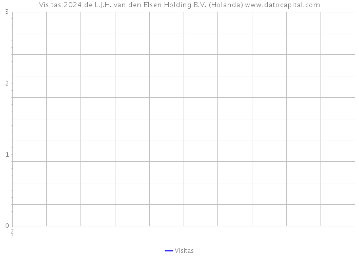 Visitas 2024 de L.J.H. van den Elsen Holding B.V. (Holanda) 