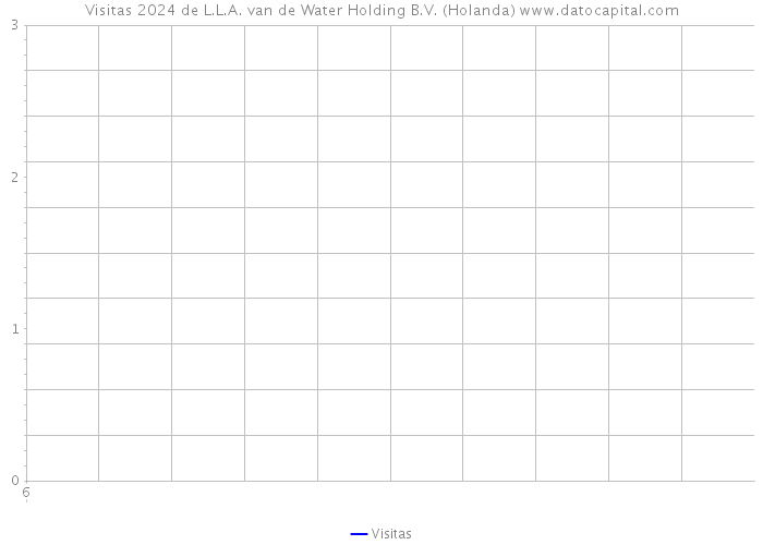 Visitas 2024 de L.L.A. van de Water Holding B.V. (Holanda) 