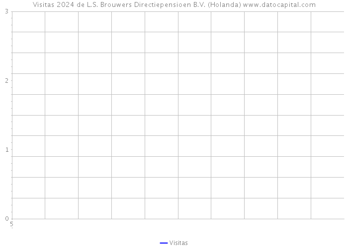 Visitas 2024 de L.S. Brouwers Directiepensioen B.V. (Holanda) 