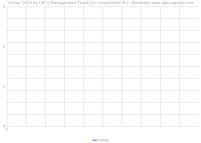 Visitas 2024 de LSP V Management Team (Co-investment) B.V. (Holanda) 