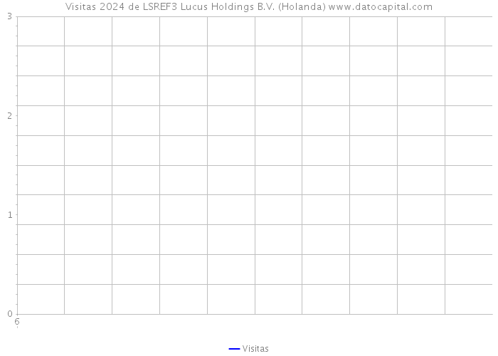 Visitas 2024 de LSREF3 Lucus Holdings B.V. (Holanda) 