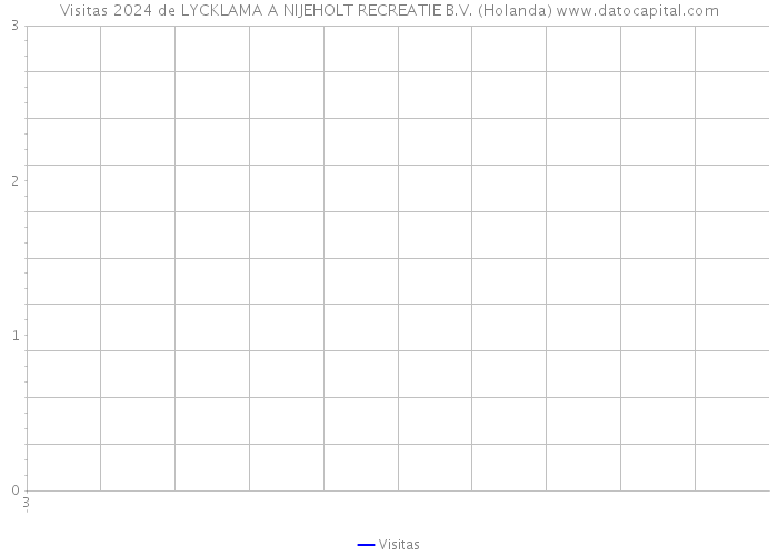 Visitas 2024 de LYCKLAMA A NIJEHOLT RECREATIE B.V. (Holanda) 