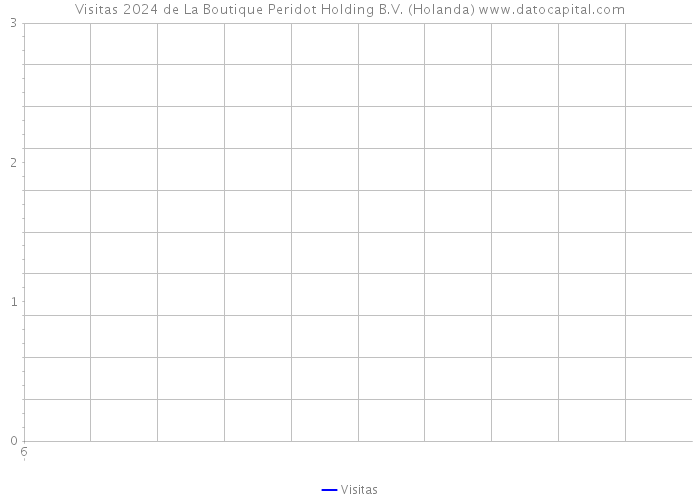 Visitas 2024 de La Boutique Peridot Holding B.V. (Holanda) 