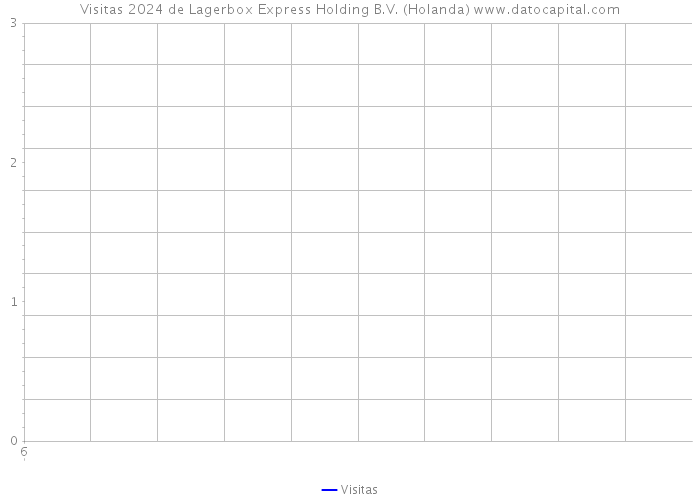 Visitas 2024 de Lagerbox Express Holding B.V. (Holanda) 