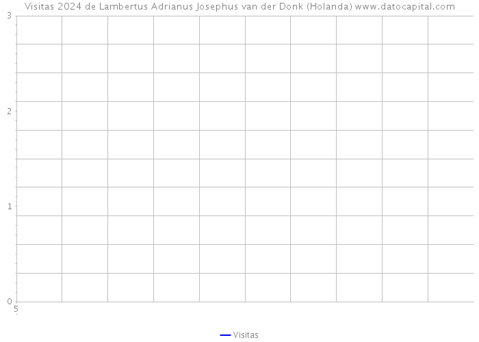 Visitas 2024 de Lambertus Adrianus Josephus van der Donk (Holanda) 