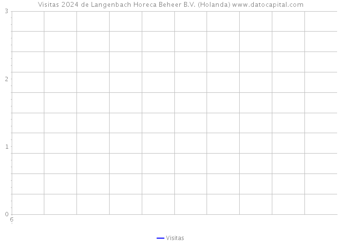 Visitas 2024 de Langenbach Horeca Beheer B.V. (Holanda) 