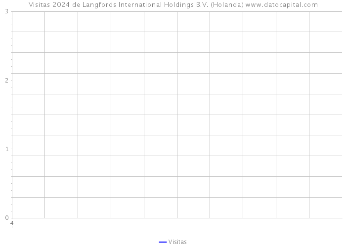 Visitas 2024 de Langfords International Holdings B.V. (Holanda) 