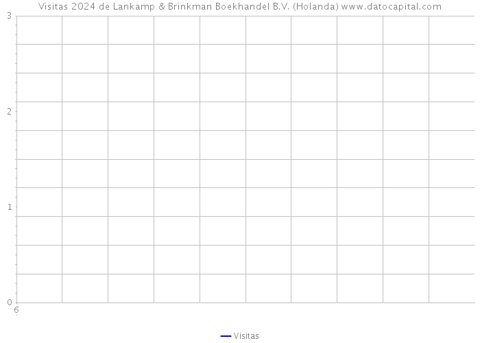 Visitas 2024 de Lankamp & Brinkman Boekhandel B.V. (Holanda) 