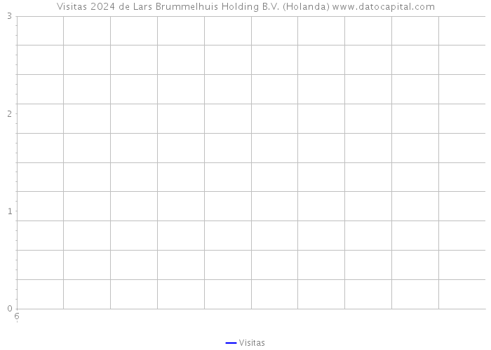 Visitas 2024 de Lars Brummelhuis Holding B.V. (Holanda) 