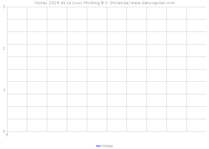 Visitas 2024 de Le Loux Holding B.V. (Holanda) 