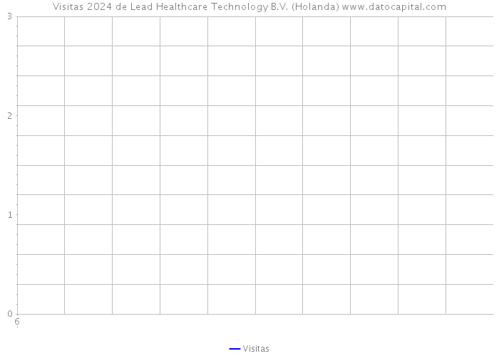 Visitas 2024 de Lead Healthcare Technology B.V. (Holanda) 