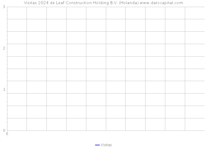 Visitas 2024 de Leaf Construction Holding B.V. (Holanda) 