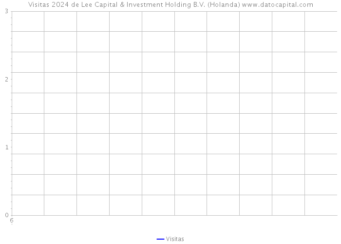 Visitas 2024 de Lee Capital & Investment Holding B.V. (Holanda) 