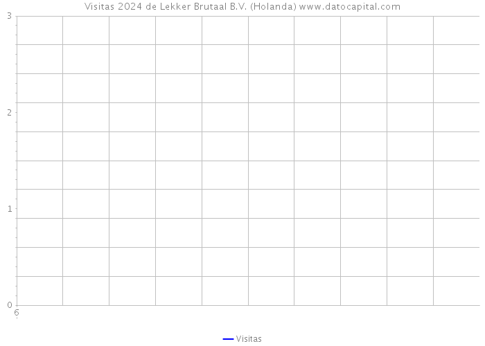 Visitas 2024 de Lekker Brutaal B.V. (Holanda) 