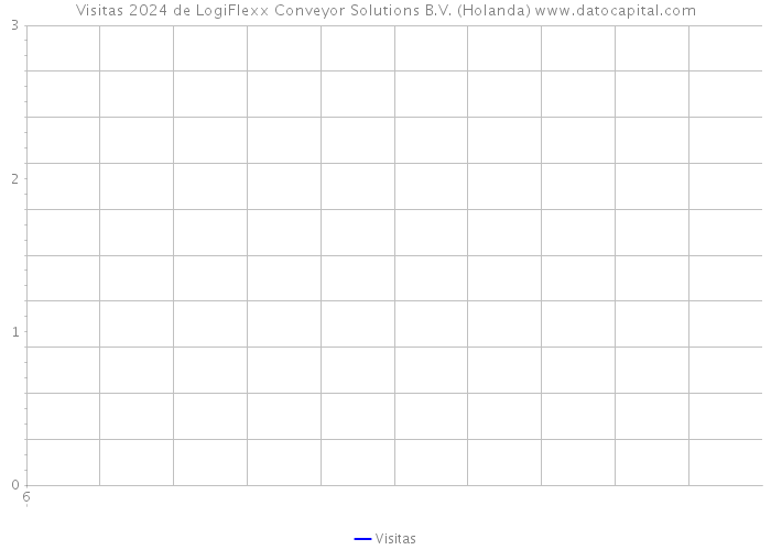 Visitas 2024 de LogiFlexx Conveyor Solutions B.V. (Holanda) 