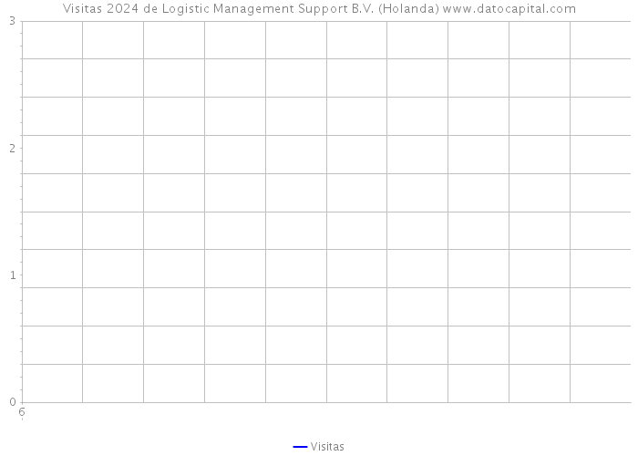Visitas 2024 de Logistic Management Support B.V. (Holanda) 