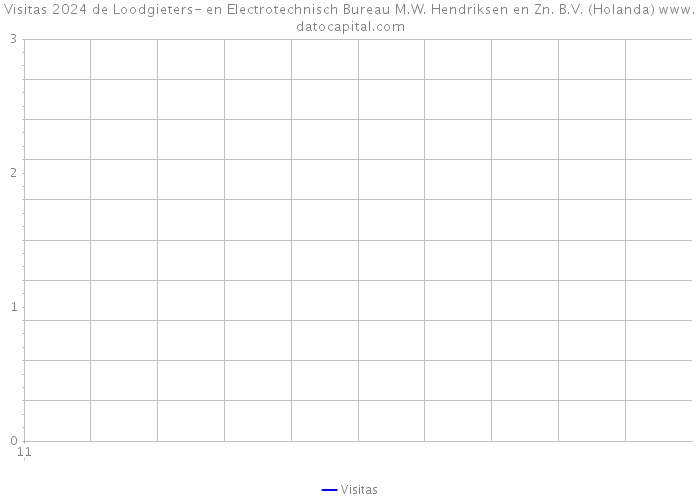 Visitas 2024 de Loodgieters- en Electrotechnisch Bureau M.W. Hendriksen en Zn. B.V. (Holanda) 