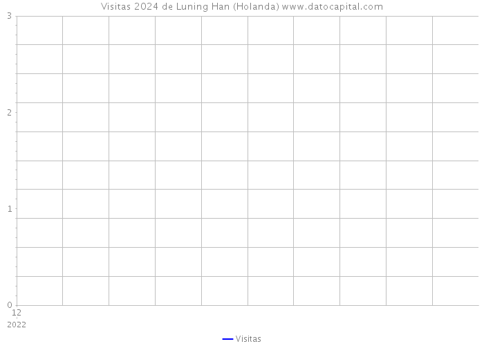 Visitas 2024 de Luning Han (Holanda) 