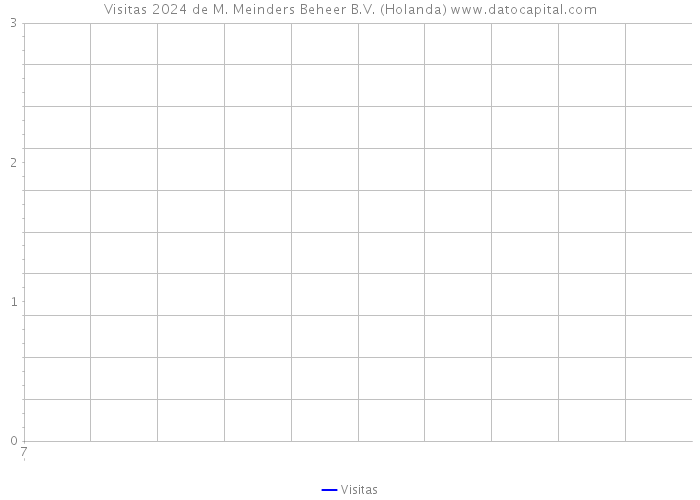 Visitas 2024 de M. Meinders Beheer B.V. (Holanda) 