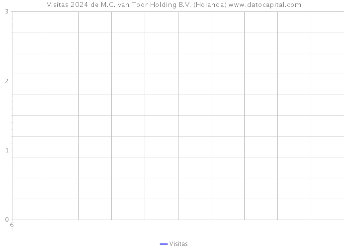 Visitas 2024 de M.C. van Toor Holding B.V. (Holanda) 