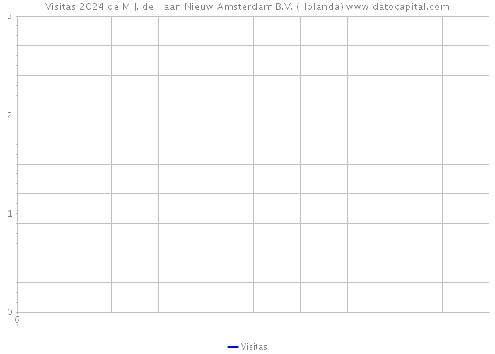 Visitas 2024 de M.J. de Haan Nieuw Amsterdam B.V. (Holanda) 