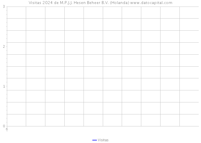 Visitas 2024 de M.P.J.J. Hesen Beheer B.V. (Holanda) 