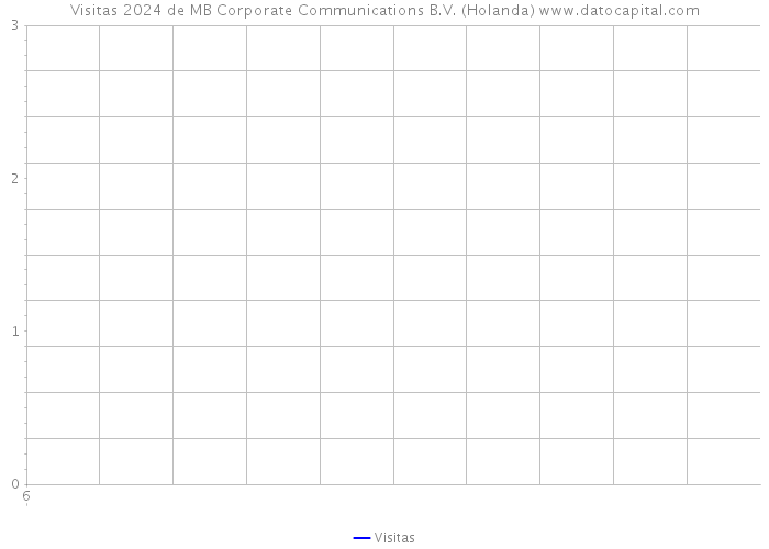 Visitas 2024 de MB Corporate Communications B.V. (Holanda) 
