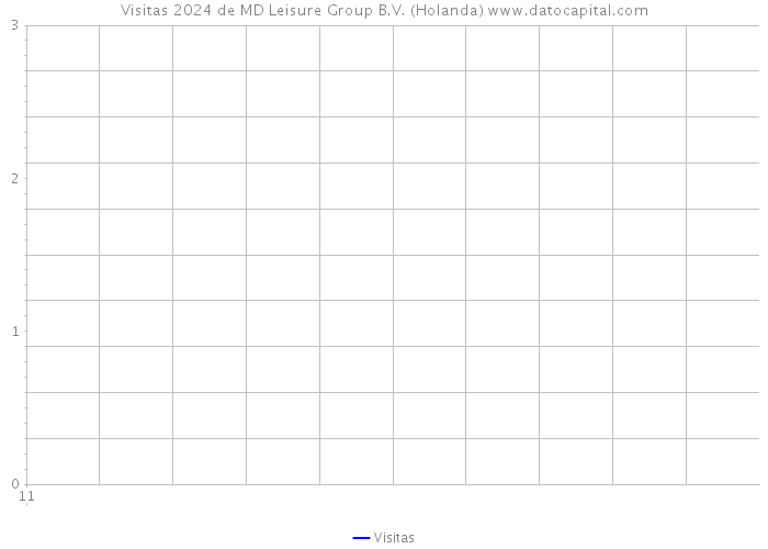 Visitas 2024 de MD Leisure Group B.V. (Holanda) 