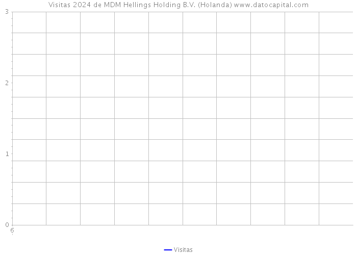 Visitas 2024 de MDM Hellings Holding B.V. (Holanda) 
