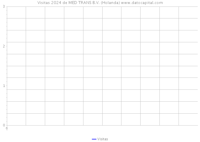 Visitas 2024 de MED TRANS B.V. (Holanda) 