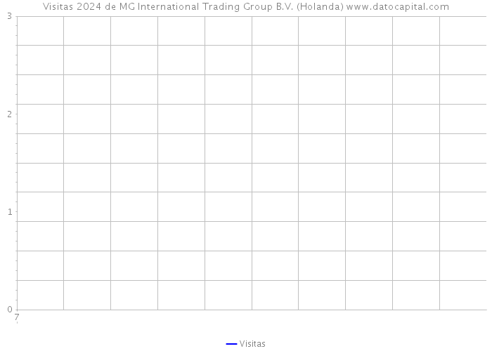 Visitas 2024 de MG International Trading Group B.V. (Holanda) 