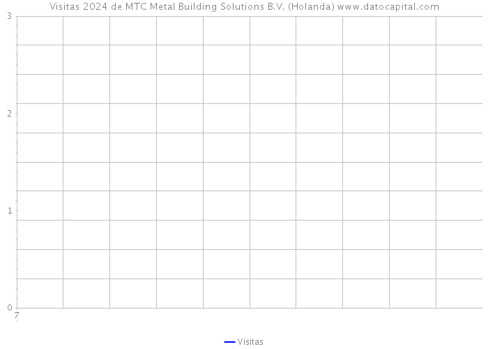Visitas 2024 de MTC Metal Building Solutions B.V. (Holanda) 