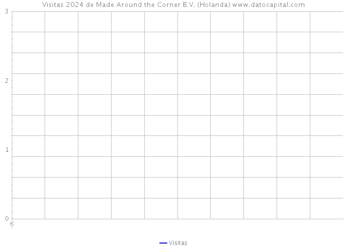 Visitas 2024 de Made Around the Corner B.V. (Holanda) 