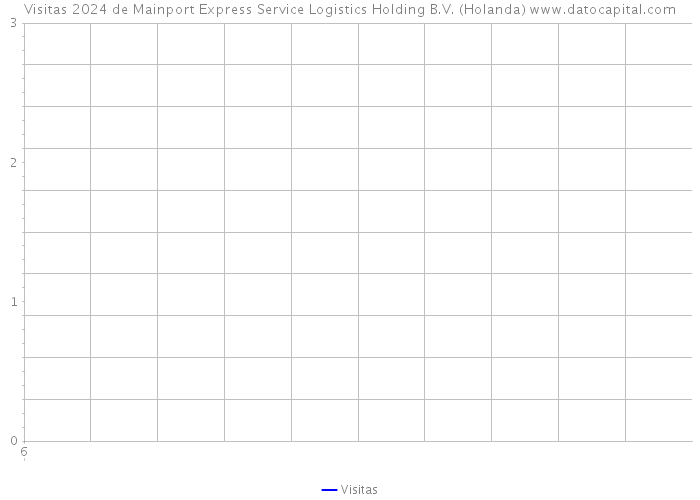 Visitas 2024 de Mainport Express Service Logistics Holding B.V. (Holanda) 
