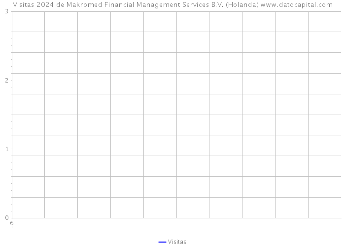 Visitas 2024 de Makromed Financial Management Services B.V. (Holanda) 