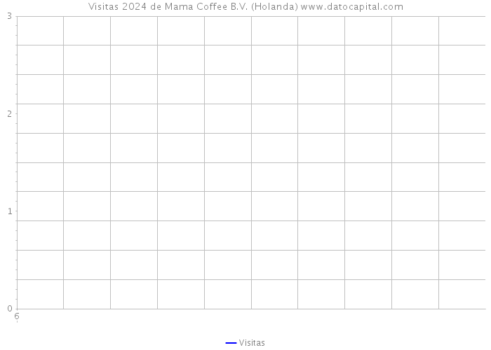 Visitas 2024 de Mama Coffee B.V. (Holanda) 