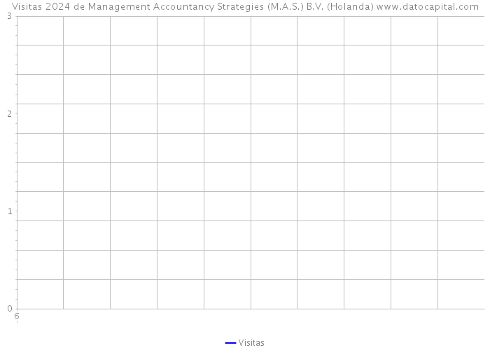 Visitas 2024 de Management Accountancy Strategies (M.A.S.) B.V. (Holanda) 