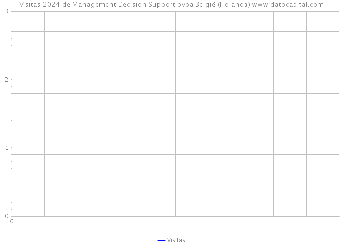 Visitas 2024 de Management Decision Support bvba België (Holanda) 