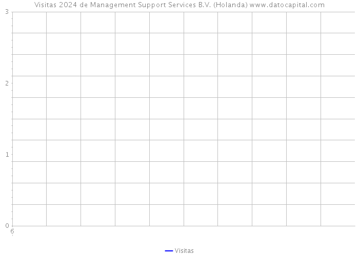 Visitas 2024 de Management Support Services B.V. (Holanda) 