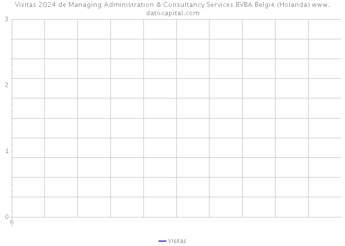 Visitas 2024 de Managing Administration & Consultancy Services BVBA België (Holanda) 