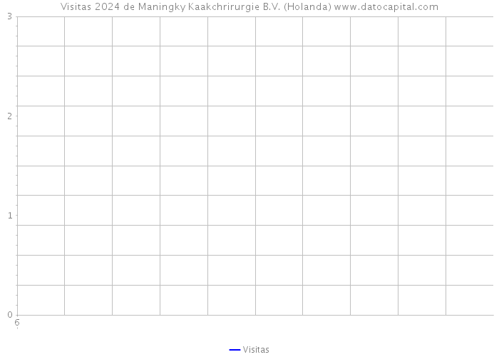 Visitas 2024 de Maningky Kaakchrirurgie B.V. (Holanda) 
