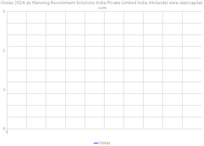 Visitas 2024 de Manning Recruitment Solutions India Private Limited India (Holanda) 